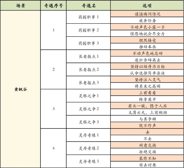 凡人修仙傳人界篇奇遇大全攻略