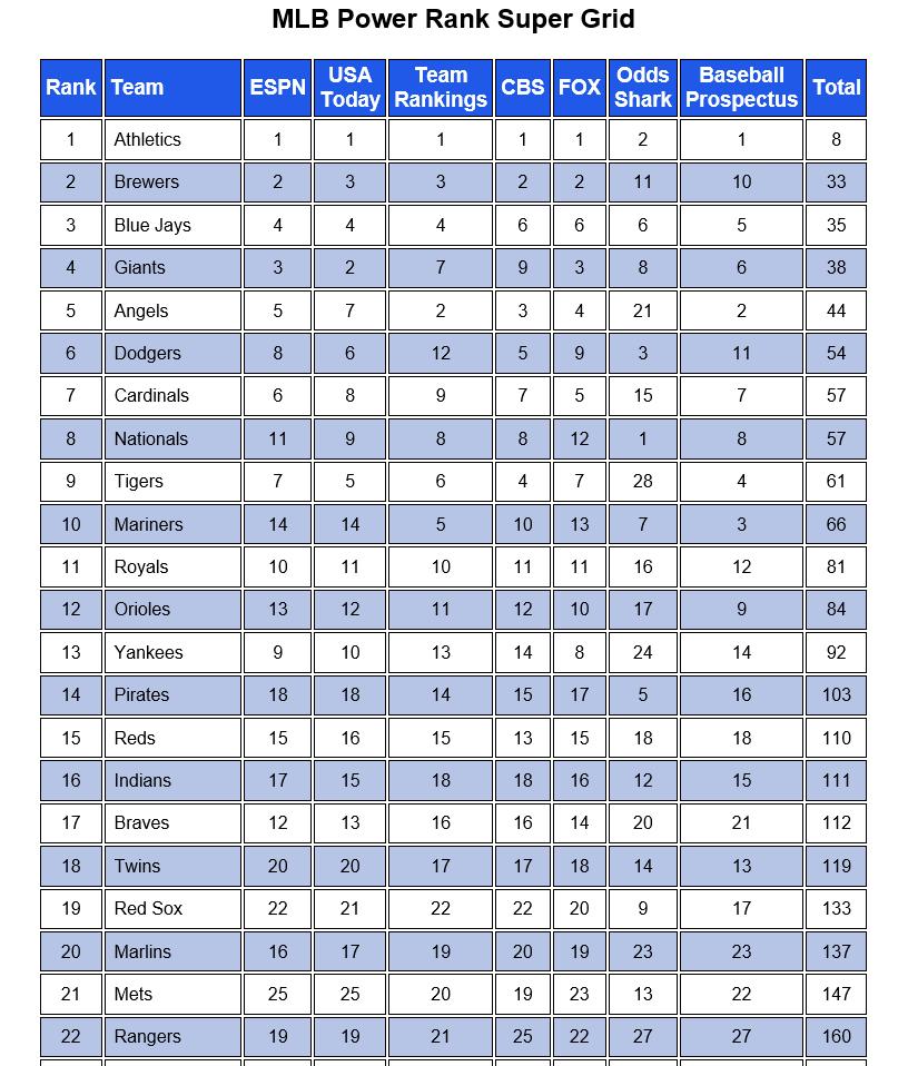 MLB Power Rank Advantage
